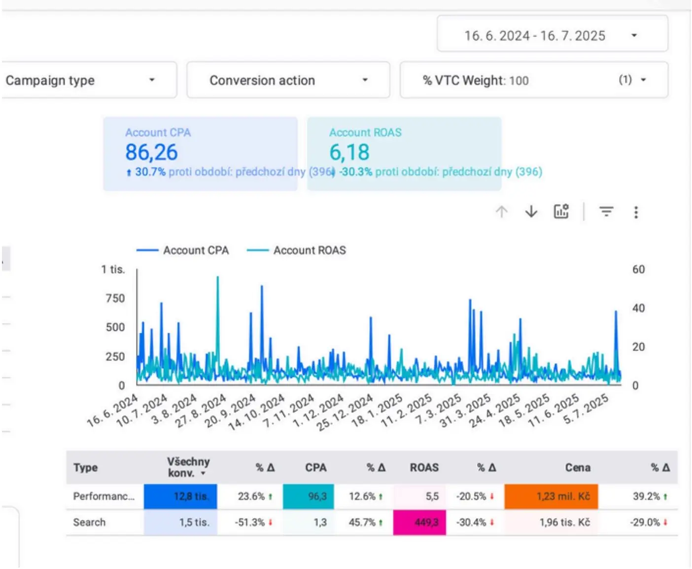 Google Ads dashboard s vývojem CPA a ROAS a tabulkou konverzí podle typu kampaně