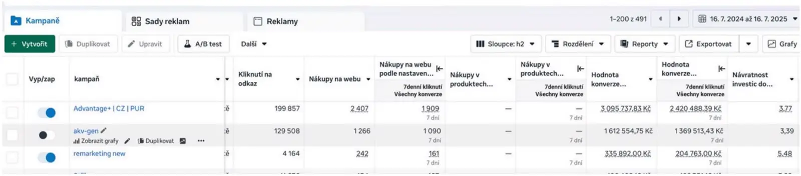 Přehled kampaní v Meta Ads s hodnotou konverzí a návratností investic