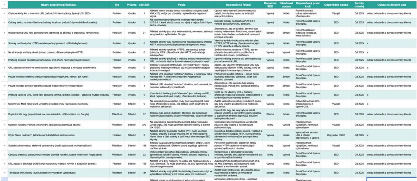 Tabulka SEO auditu s typem problému, prioritou, řešením, odpovědnou osobou a termínem