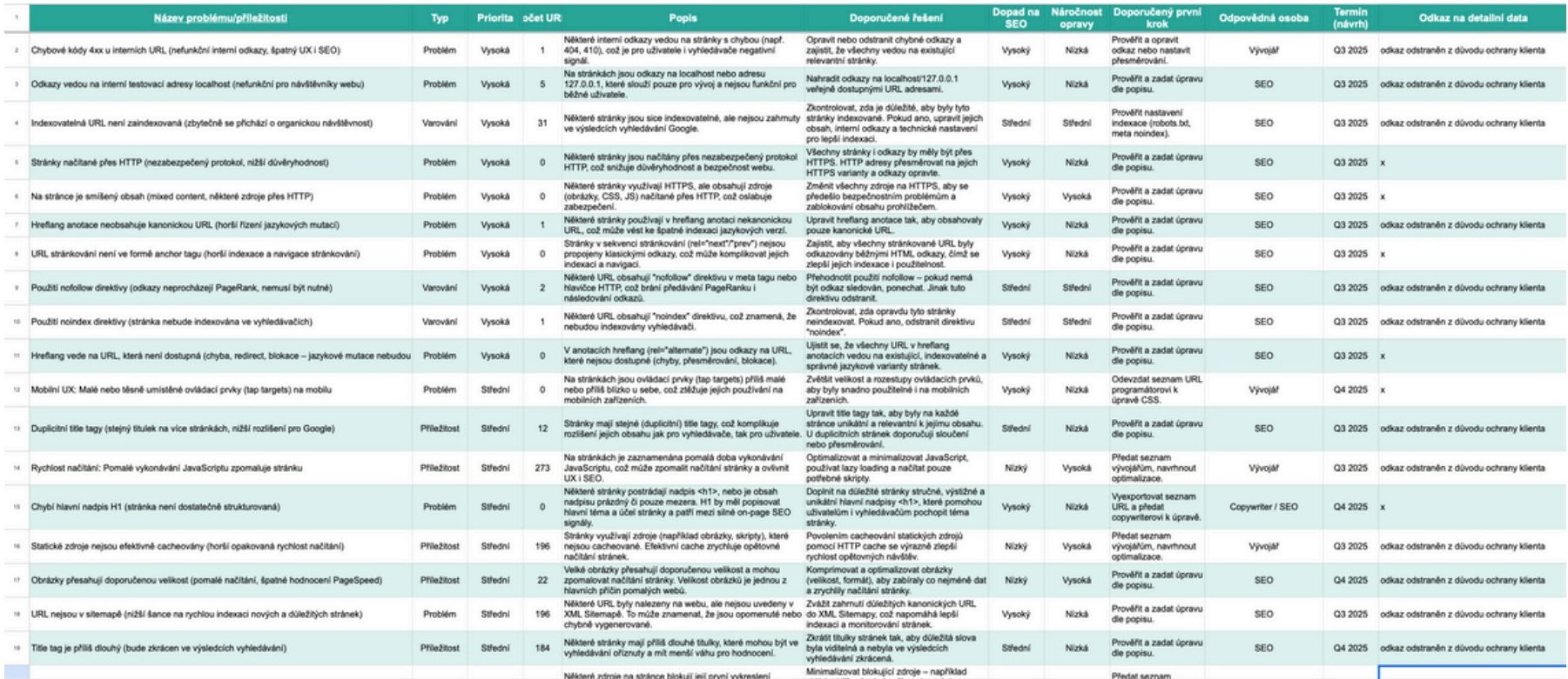 Tabulka SEO auditu s typem problému, prioritou, řešením, odpovědnou osobou a termínem