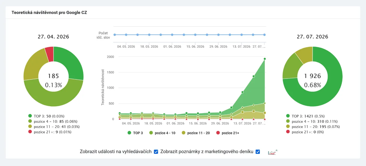Graf vývoje teoretické návštěvnosti a rozložení pozic klíčových slov na Google CZ desktop mezi dubnem a červencem 2026
